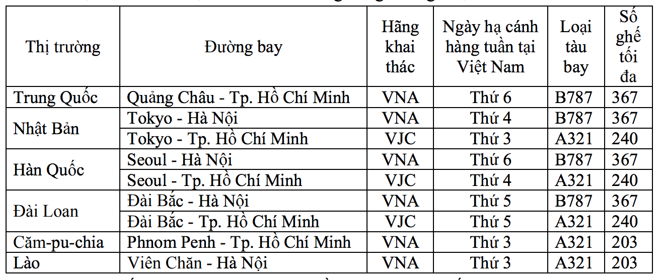 Xin &yacute; kiến H&agrave; Nội, TP HCM về c&aacute;c chuyến bay quốc tế tiếp theo - Ảnh 1.