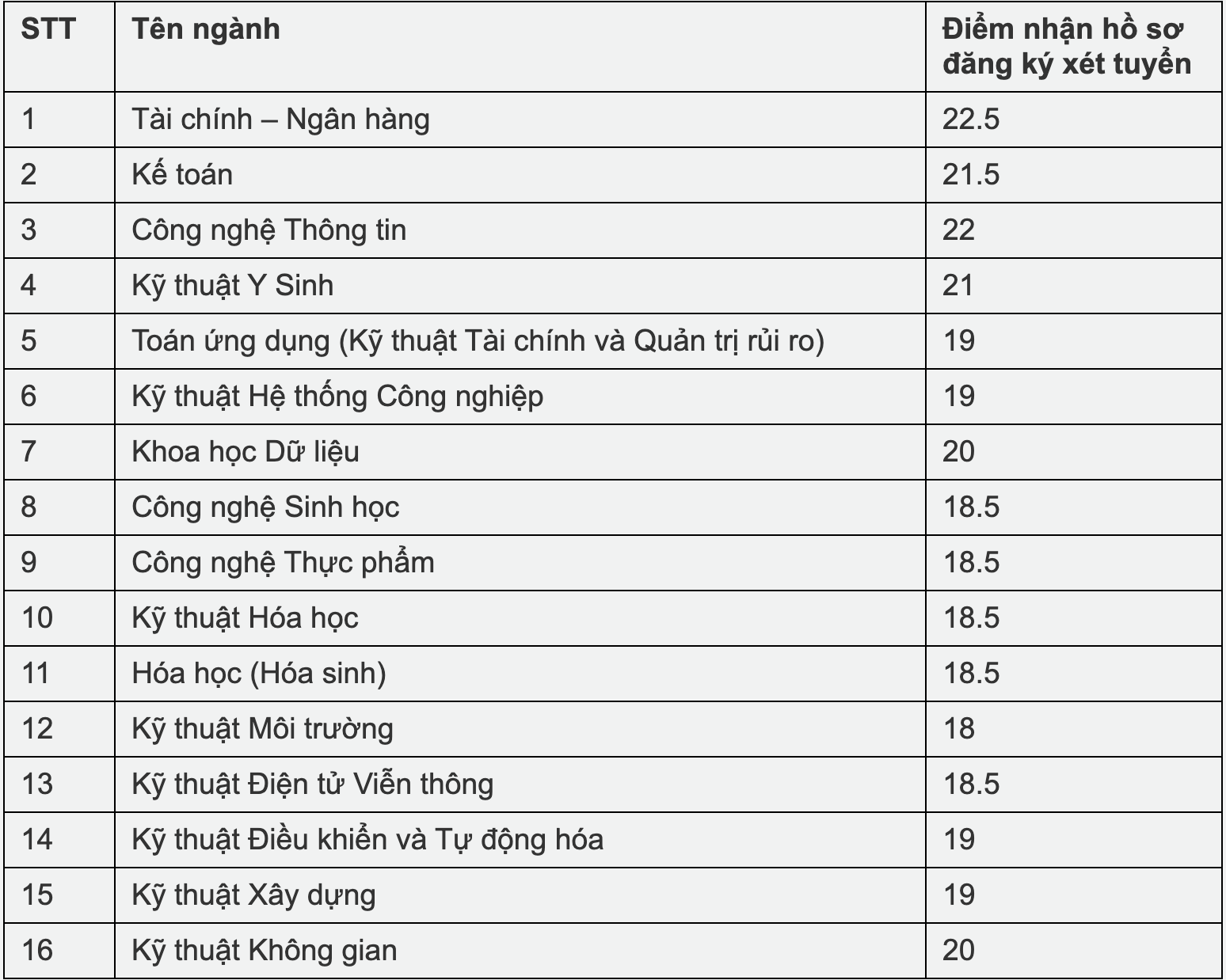 6 trường ĐH th&ocirc;ng b&aacute;o tuyển bổ sung  - Ảnh 1.