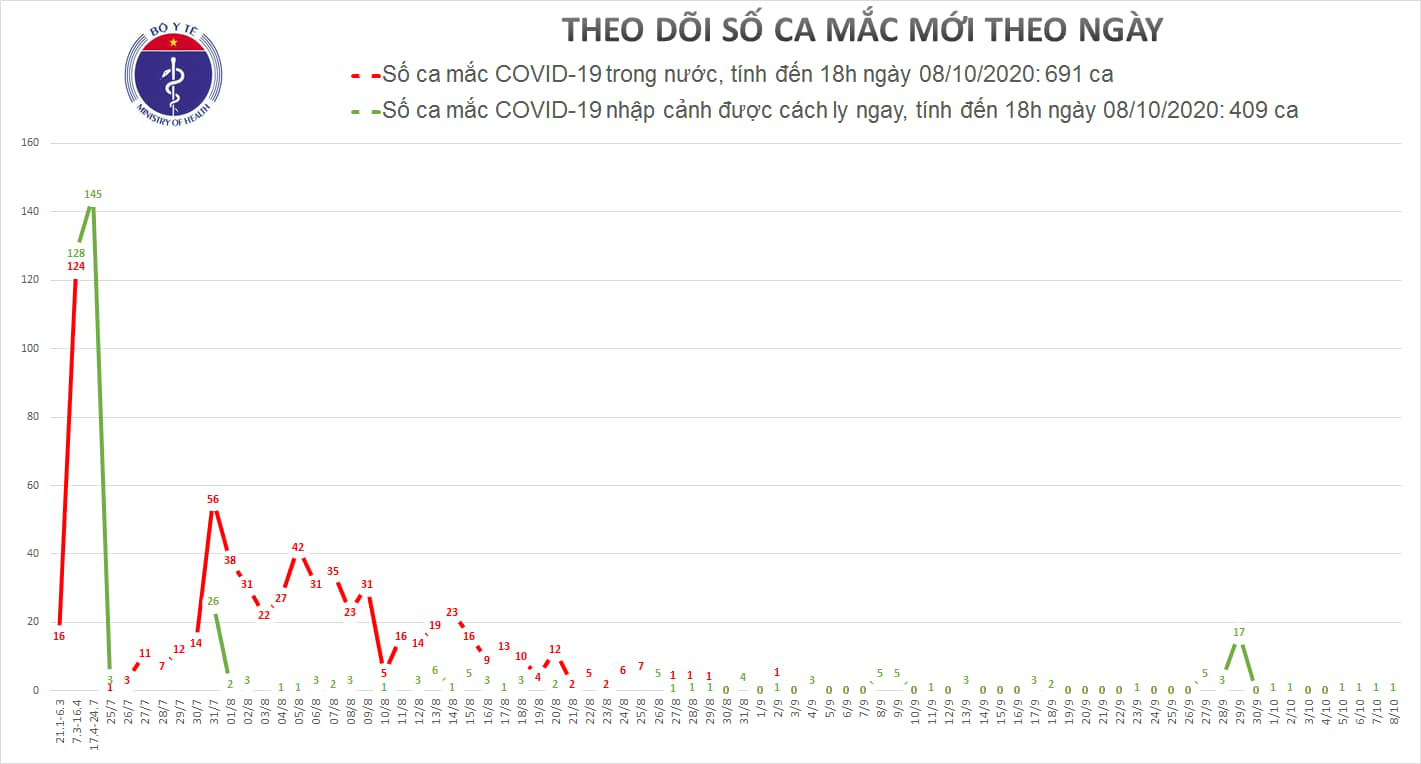 Th&ecirc;m ca mắc mới, Việt Nam c&oacute; 1.100 bệnh nh&acirc;n Covid-19 - Ảnh 1.