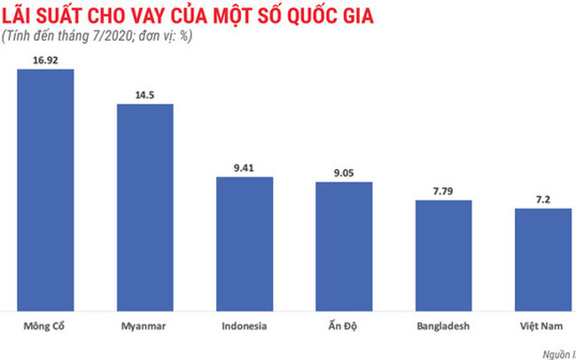 Lãi suất cho vay của Việt Nam cao hay thấp so với khu vực? - Ảnh 1.