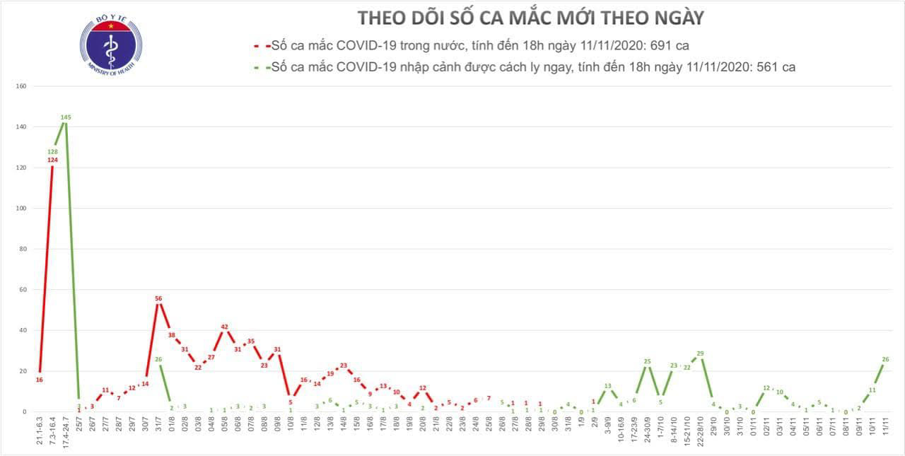 Chiều 11-11, Việt Nam c&oacute; th&ecirc;m 26 ca mắc Covid-19 - Ảnh 2.