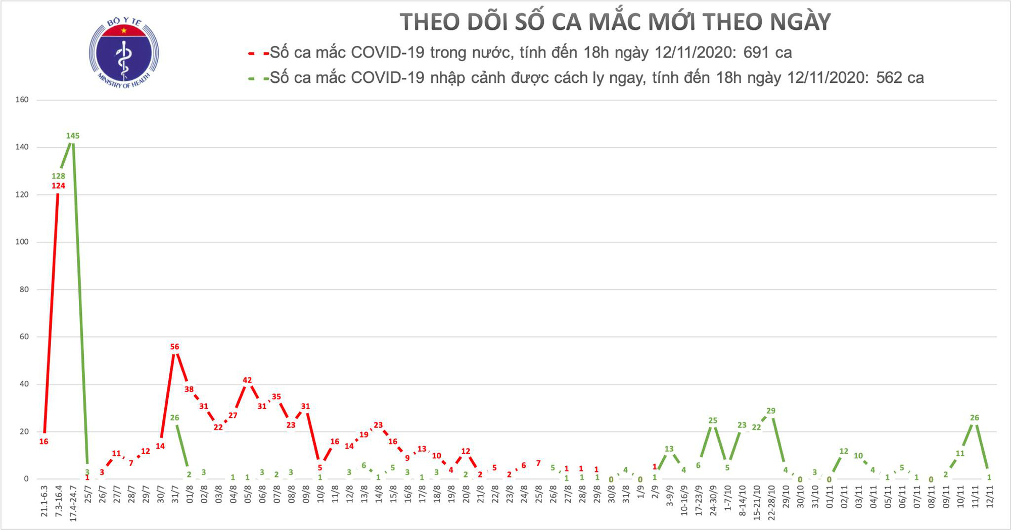 Nữ chuyên gia 28 tuổi là ca bệnh Covid-19 thứ 1.253 - Ảnh 1.