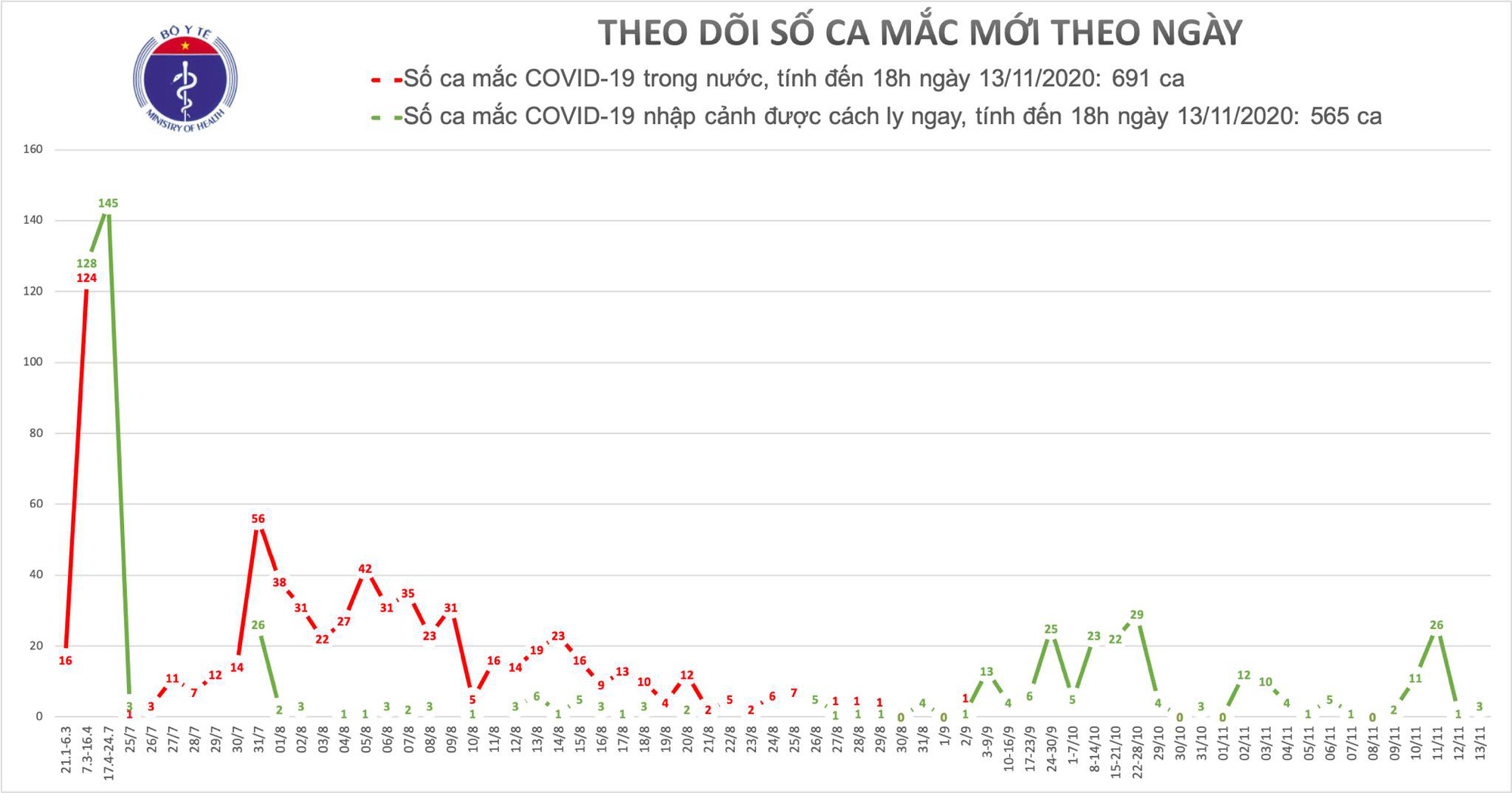 3 mẹ con cùng mắc Covid-19, Việt Nam có 1.256 ca bệnh - Ảnh 1.