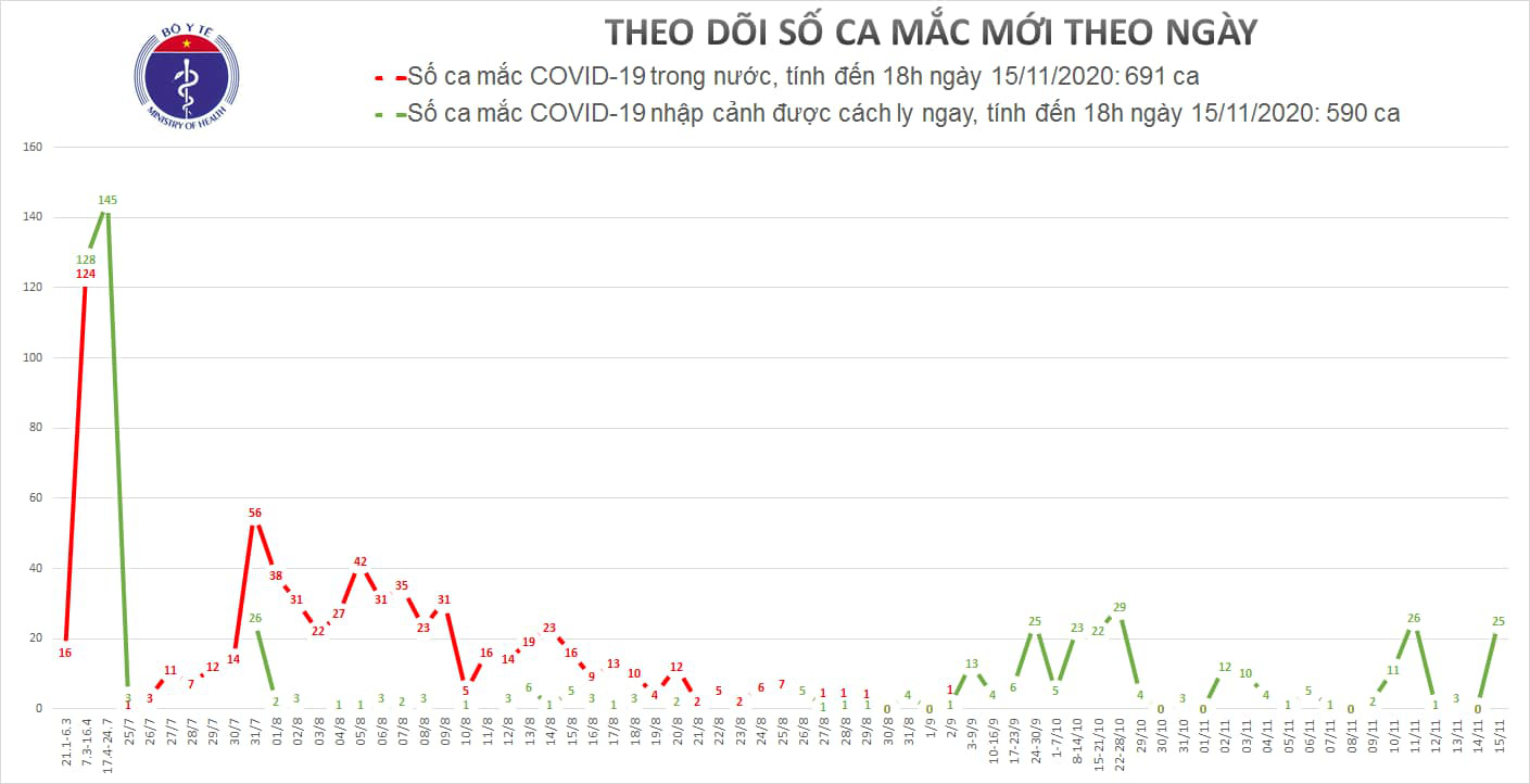 Thêm 25 người mắc Covid-19 trong ngày 15-11, Việt Nam có 1.281 ca bệnh - Ảnh 1.