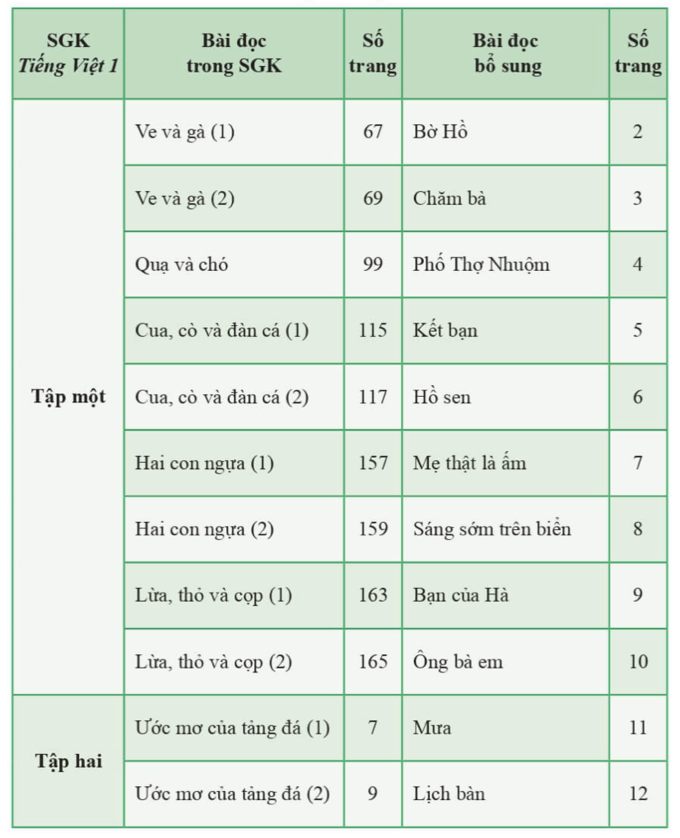 SGK Tiếng Việt lớp 1 bộ C&aacute;nh Diều được nh&agrave; xuất bản điều chỉnh như thế n&agrave;o? - Ảnh 2.