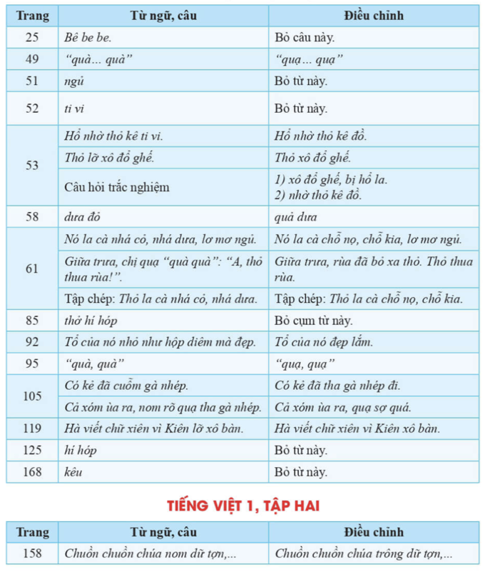 SGK Tiếng Việt lớp 1 bộ C&aacute;nh Diều được nh&agrave; xuất bản điều chỉnh như thế n&agrave;o? - Ảnh 3.