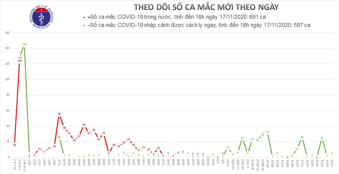 5 người nhập cảnh mắc Covid-19, Việt Nam có 1.288 ca bệnh - Ảnh 1.