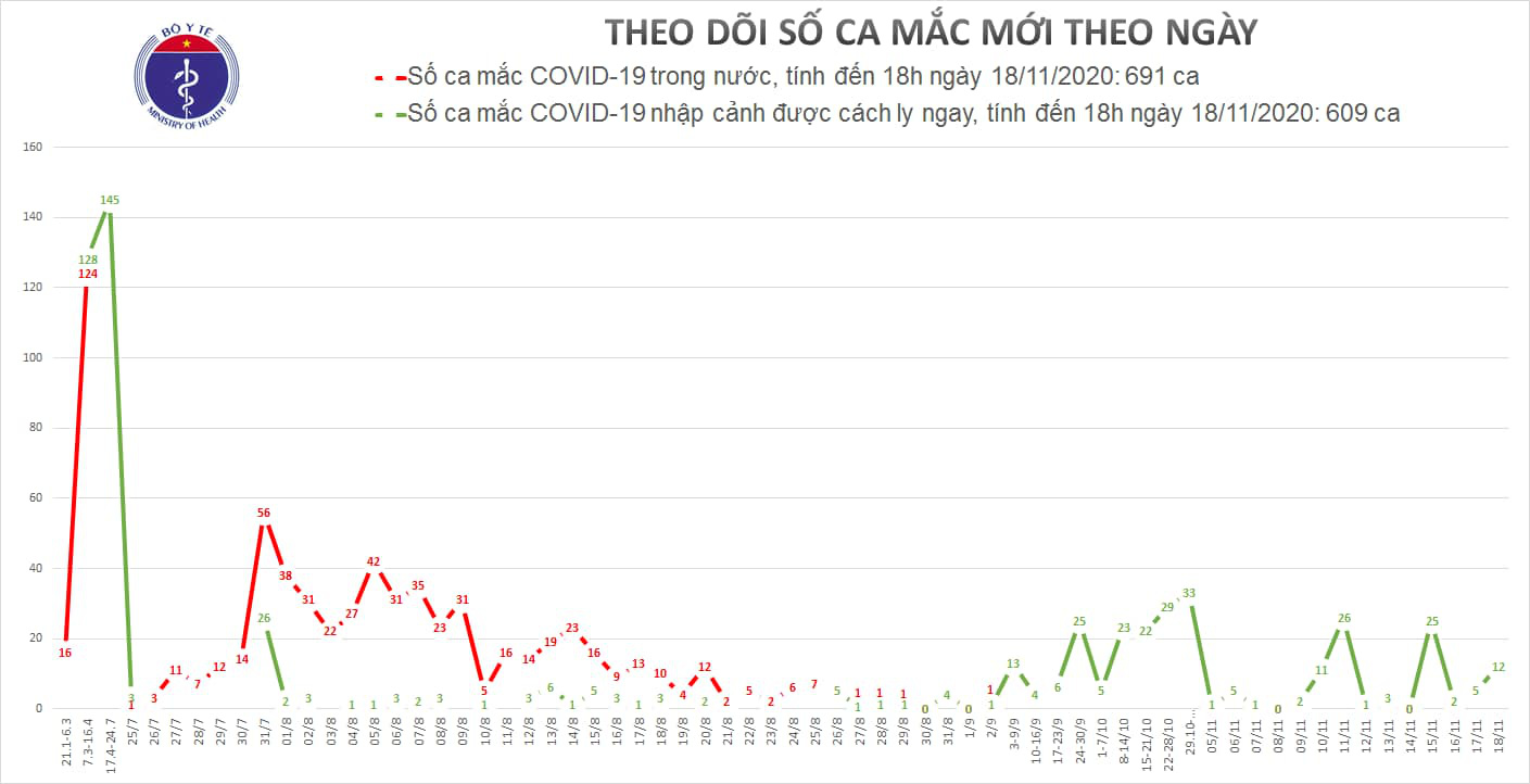 Th&ecirc;m 12 ca mắc mới Covid-19, Việt Nam c&oacute; 1.300 bệnh nh&acirc;n - Ảnh 1.