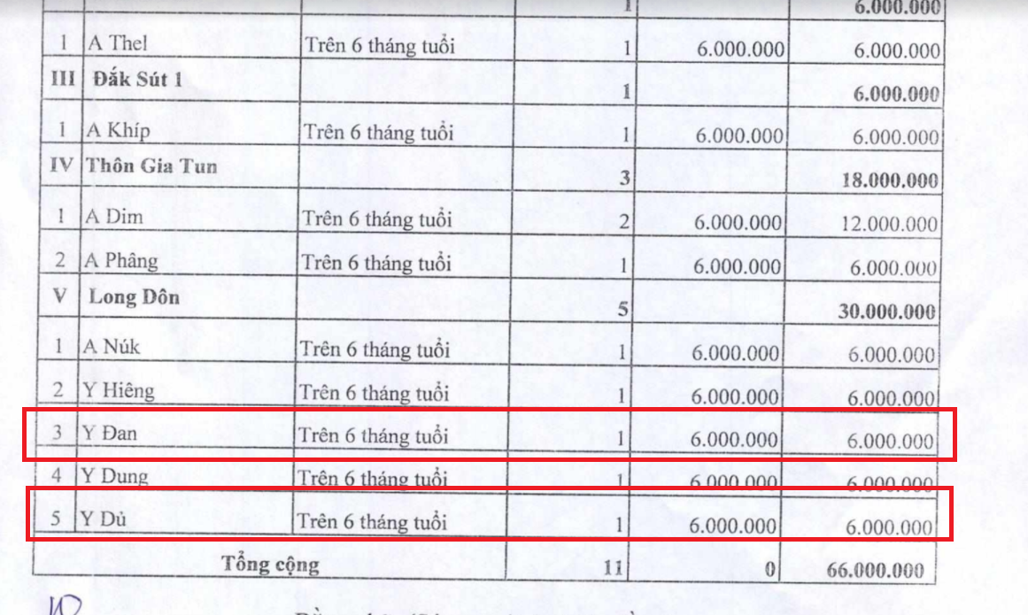 Vụ kh&ocirc;ng thiệt hại vẫn c&oacute; t&ecirc;n được hỗ trợ: Đ&atilde; r&uacute;t tiền gần 2 năm - Ảnh 1.