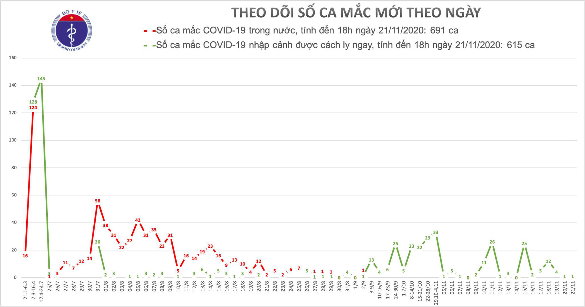 Bệnh nh&acirc;n Covid-19 số 1.306 l&agrave; người đ&agrave;n &ocirc;ng 38 tuổi - Ảnh 1.