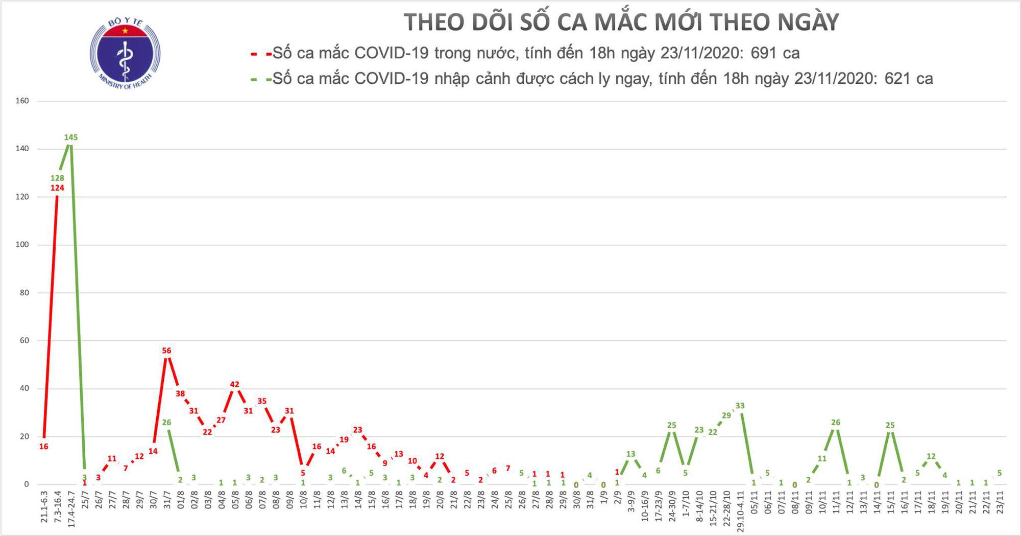 Một tiếp viên hàng không mắc Covid-19, Việt Nam có 1.312 ca bệnh - Ảnh 1.
