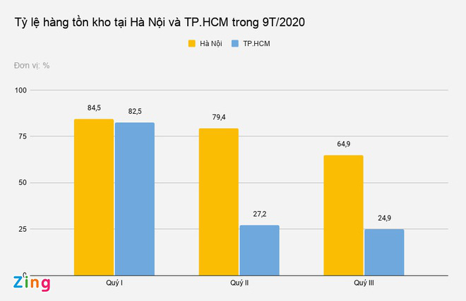 Tồn kho bất động sản giảm mạnh - Ảnh 1.