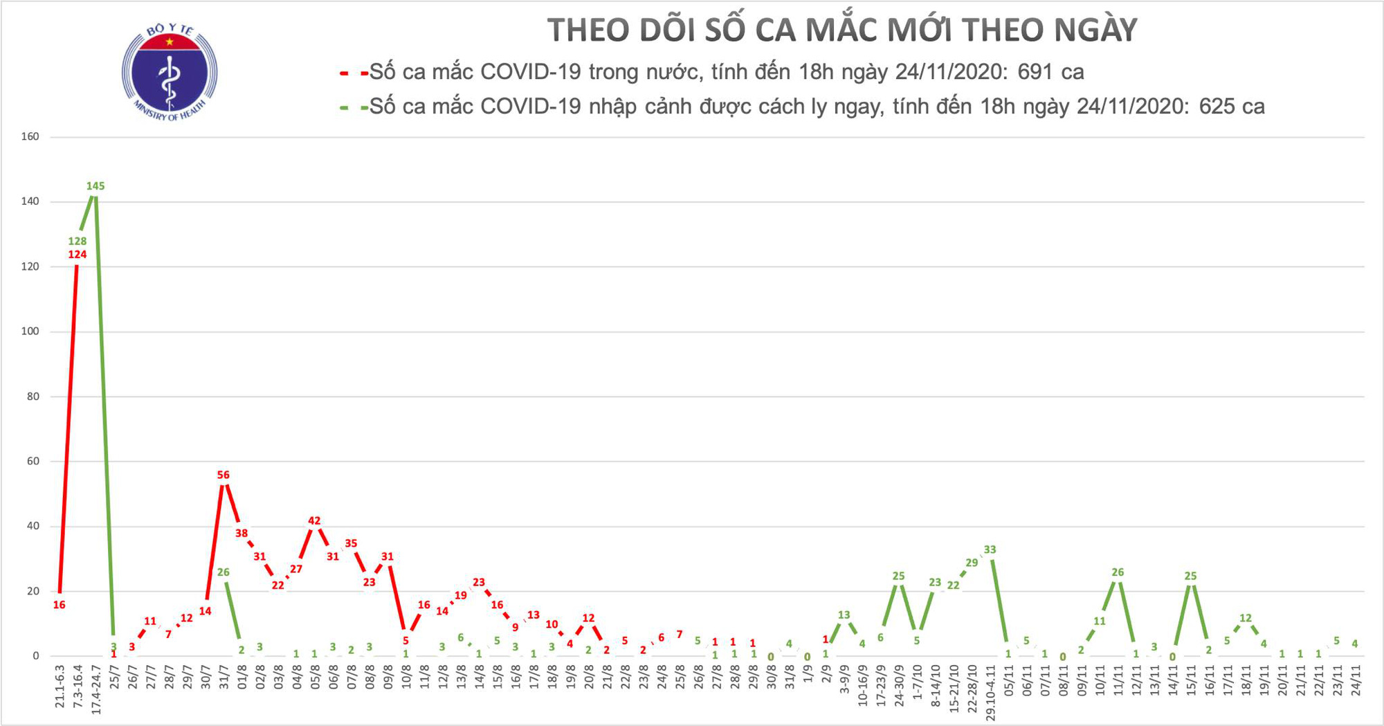 2 chuyên gia Ấn Độ mắc Covid-19, Việt Nam có 1.316 ca bệnh - Ảnh 1.