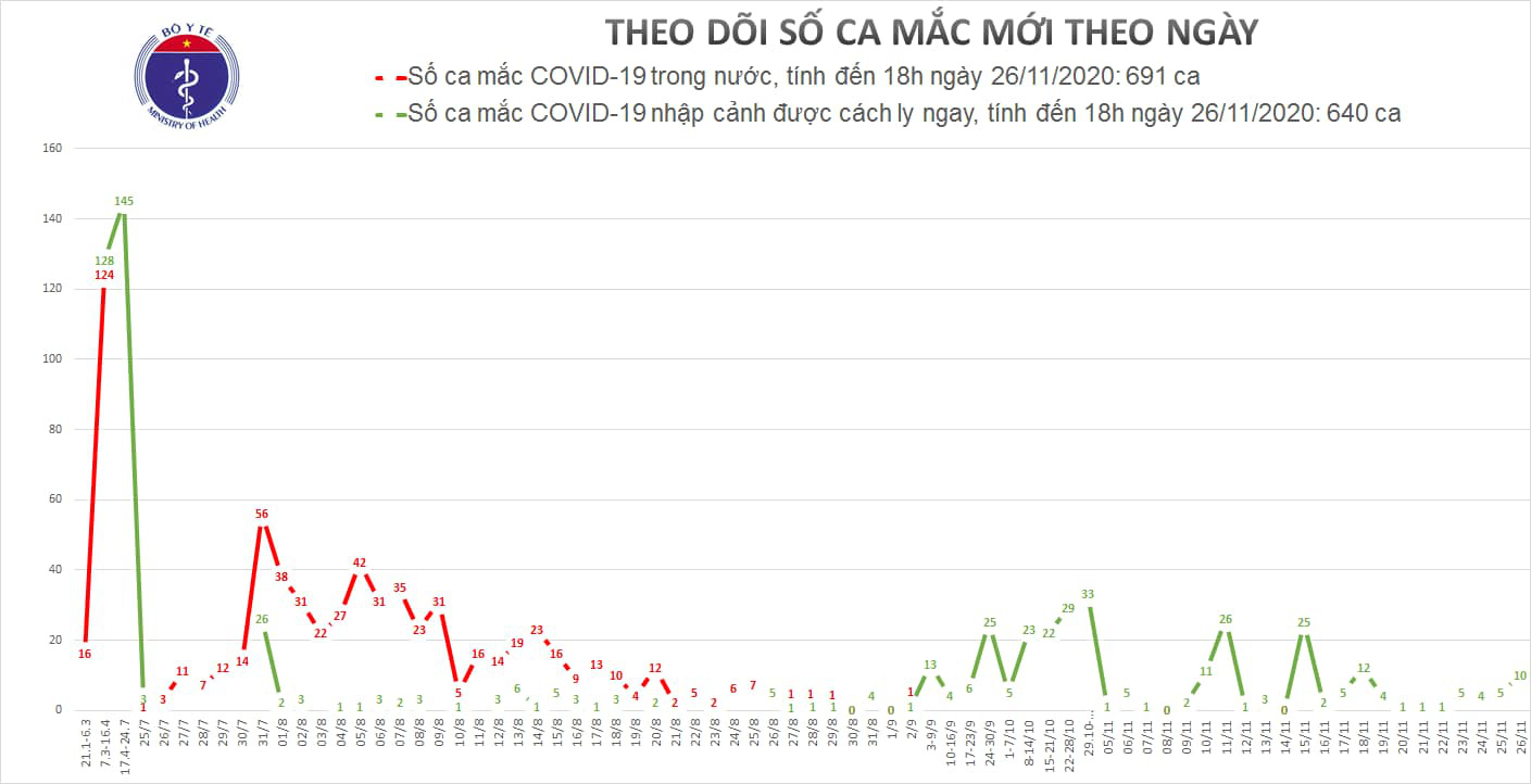 Ph&aacute;t hiện 10 người ở khu c&aacute;ch ly tại TP HCM mắc Covid-19 - Ảnh 1.