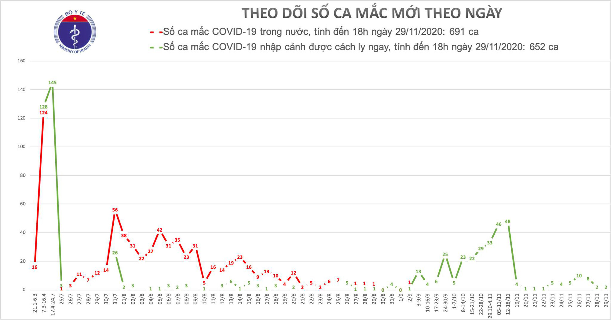 Th&ecirc;m 2 ca mắc Covid-19 được điều trị tại TP HCM v&agrave; H&agrave; Nội - Ảnh 1.