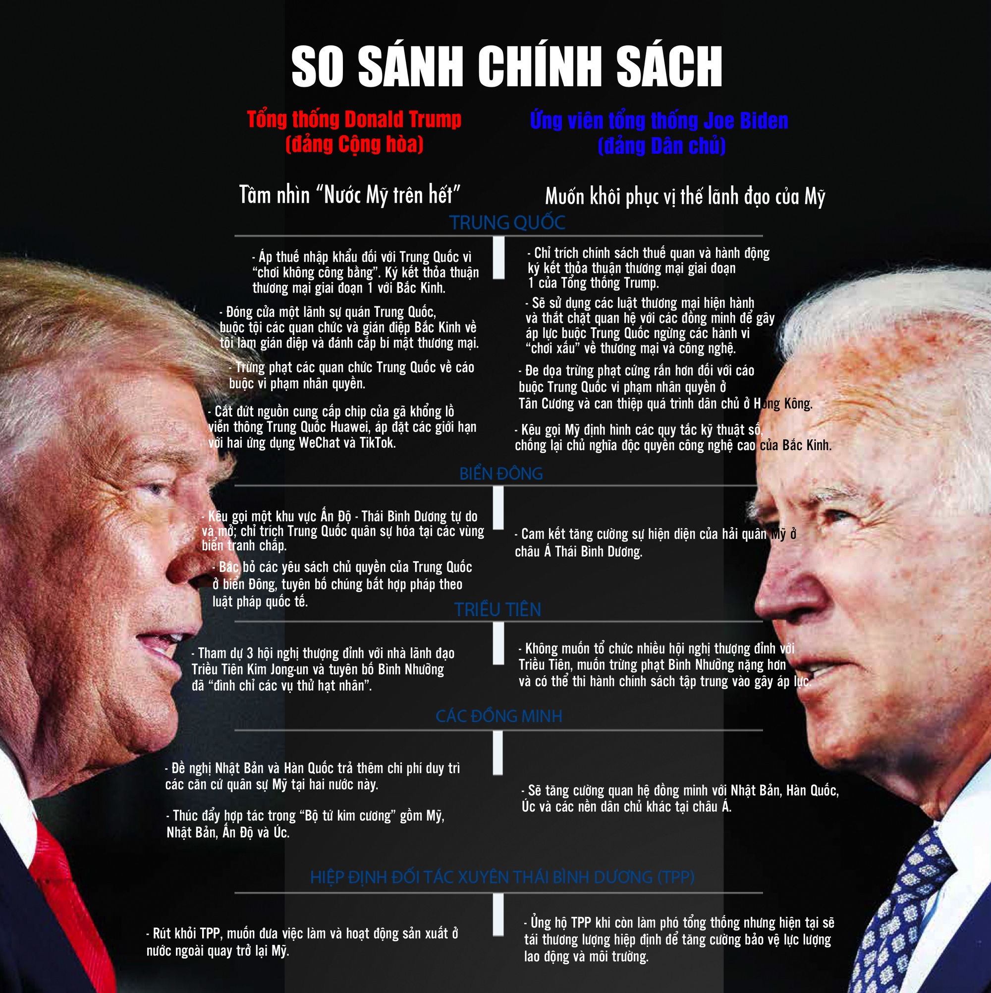 Lập trường của ông Trump - Biden: Như nước với lửa! - Ảnh 2.