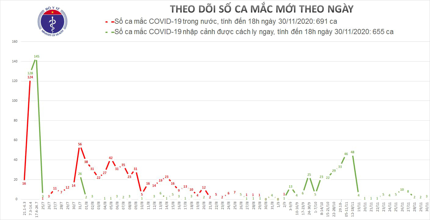 Th&ecirc;m 3 ca mắc Covid-19, Việt Nam c&oacute; 1.346 ca bệnh - Ảnh 2.