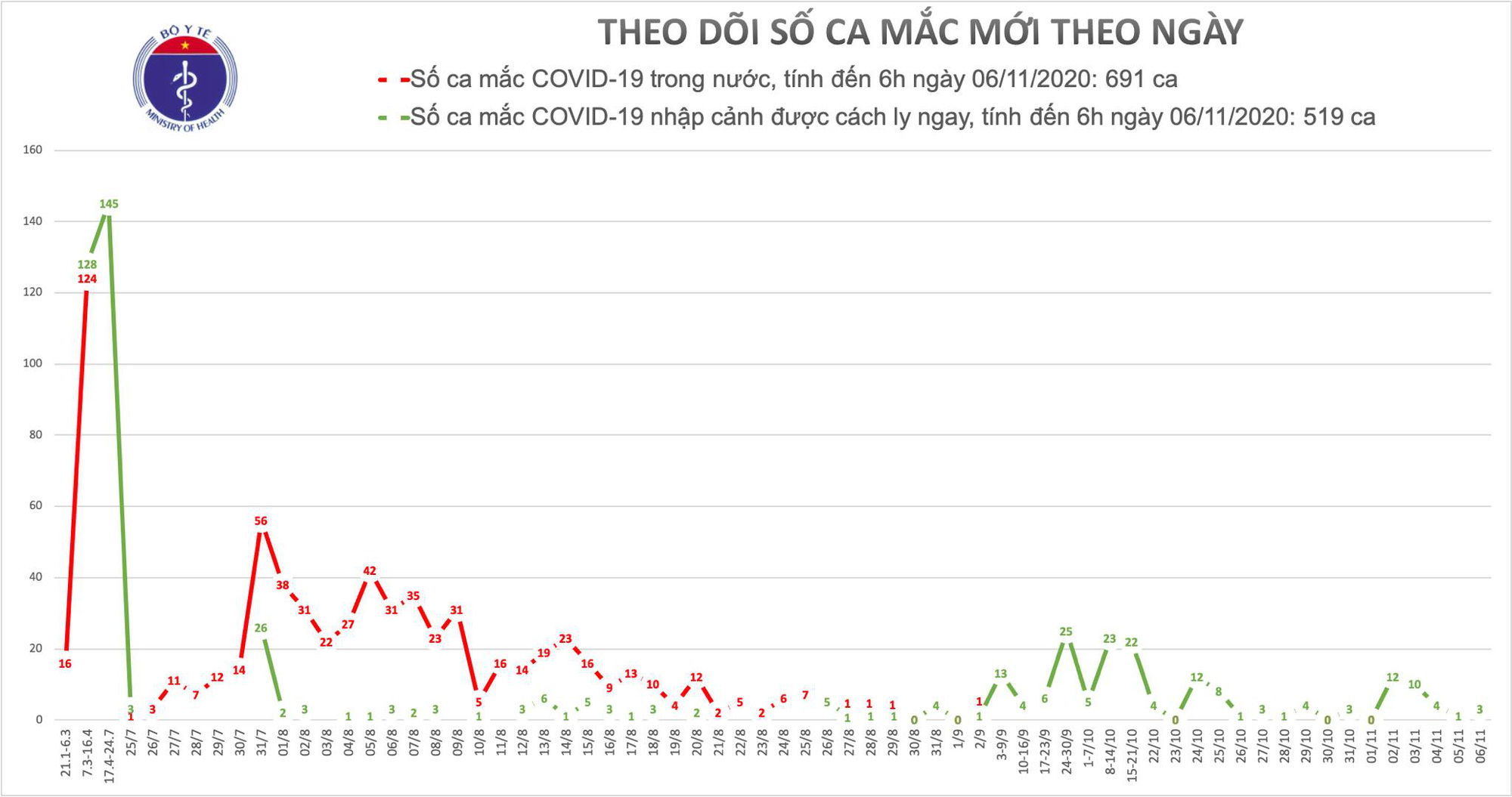 Ghi nhận th&ecirc;m 3 ca bệnh s&aacute;ng nay 6-11, Việt Nam c&oacute; 1.210 bệnh nh&acirc;n Covid-19 - Ảnh 1.