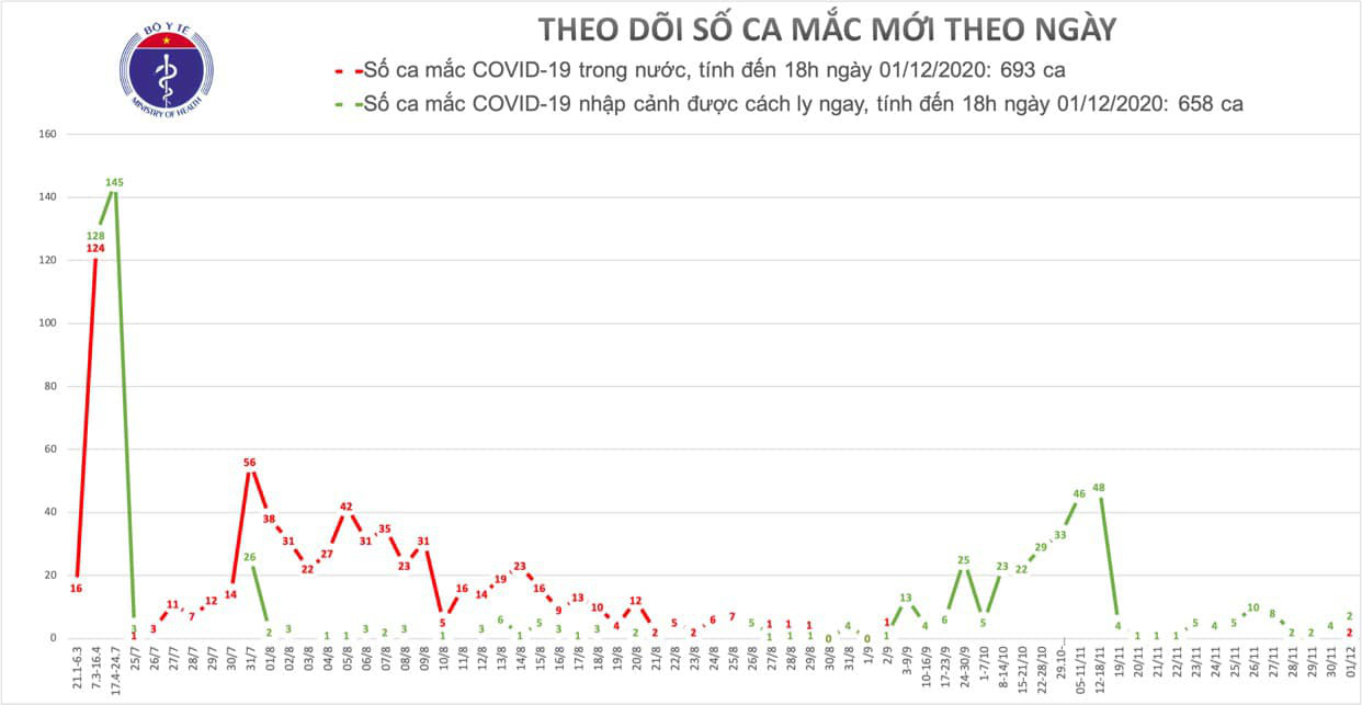 Thêm 4 ca mắc Covid-19 mới, 2 trường hợp lây trong nước từ bệnh nhân 1347 - Ảnh 2.