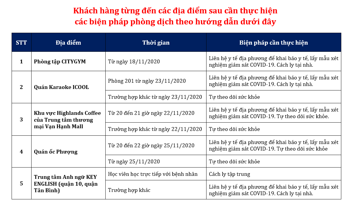 Giáo viên mắc Covid-19 từng đến quán ăn, phòng tập gym nào ở TP HCM?
