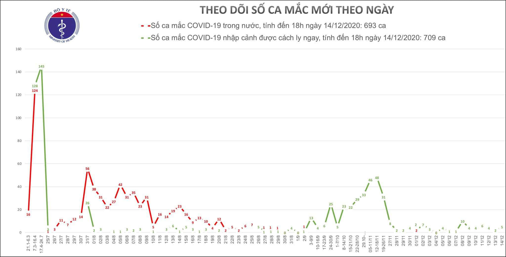 Thêm 5 ca mắc Covid-19, cả nước có 1.402 ca bệnh - Ảnh 1.