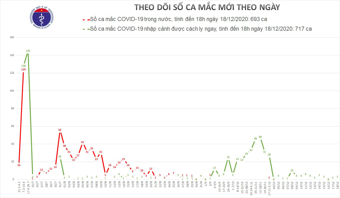Thêm 3 ca mắc Covid-19 mới tại Bình Dương - Ảnh 1.
