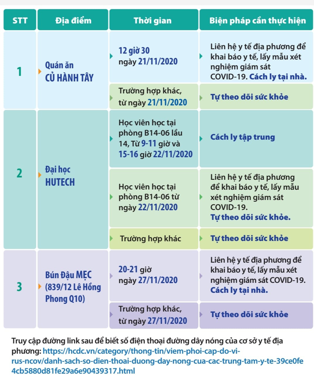 TP HCM: Những người từng đến quán ăn, trường học sau cần khẩn trương liên hệ cơ quan y tế