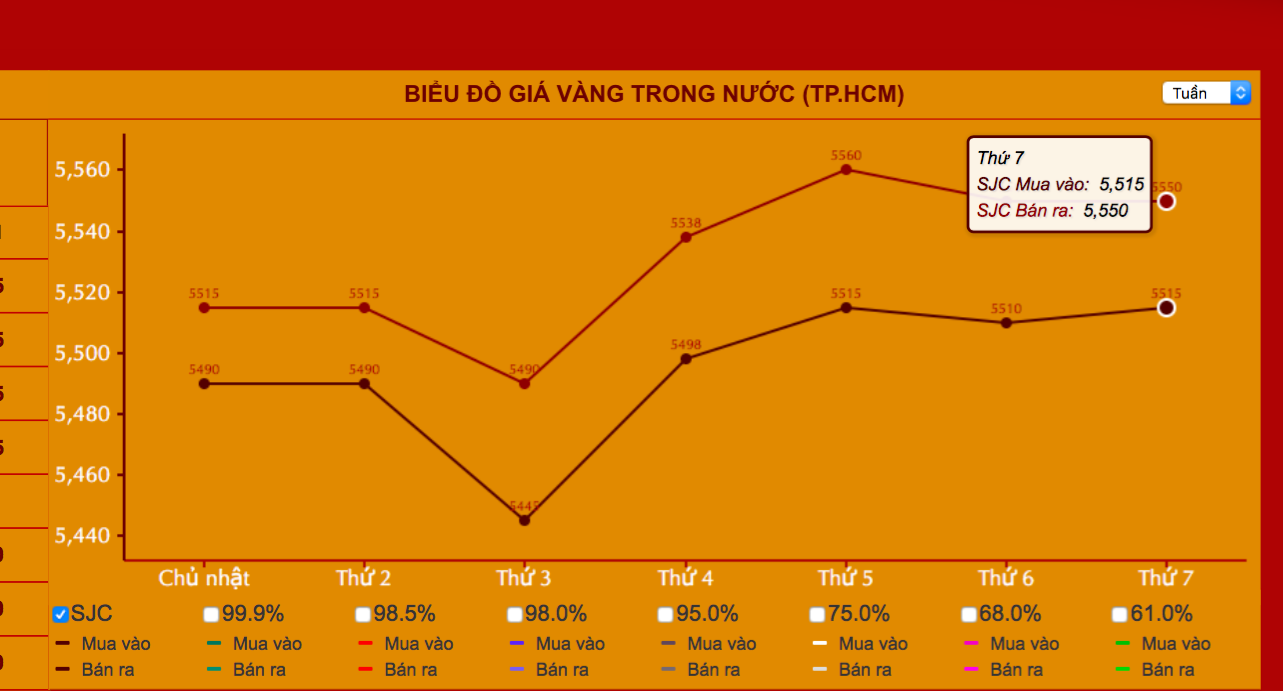Gi&aacute; v&agrave;ng h&ocirc;m nay 20-12: 1 tuần &ldquo;chao đảo&rdquo; mạnh, tăng khoảng 1,1 triệu đồng/lượng - Ảnh 3.