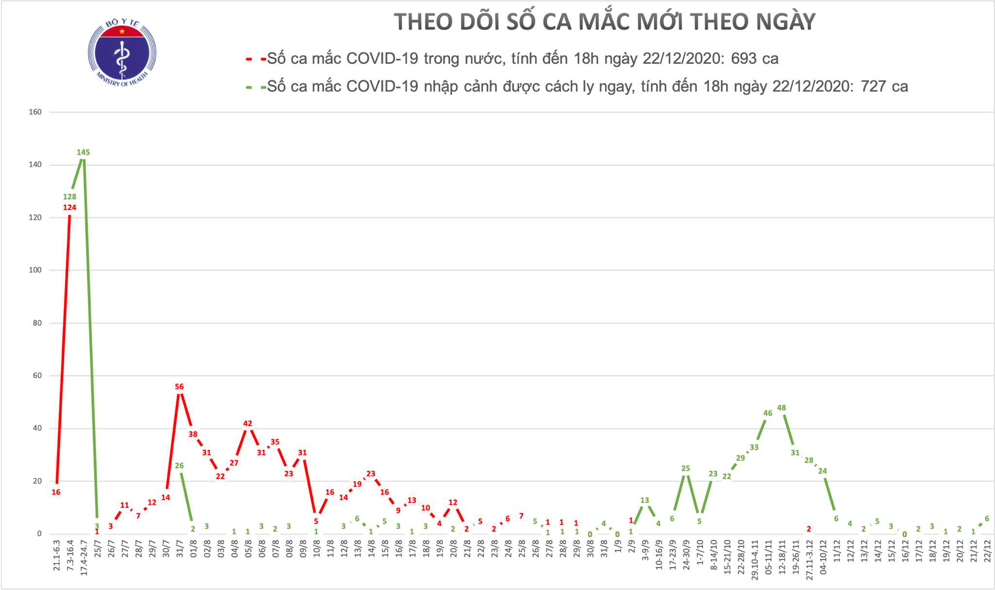Th&ecirc;m 6 ca mắc Covid-19 mới, Việt Nam c&oacute; 1.420 bệnh nh&acirc;n - Ảnh 1.