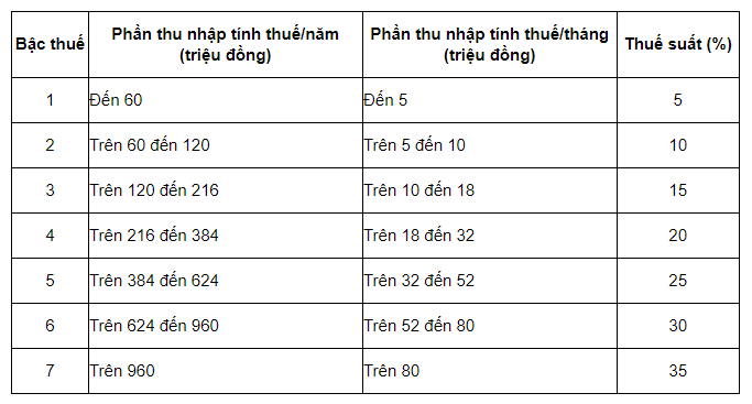 C&aacute;ch t&iacute;nh thuế thu nhập c&aacute; nh&acirc;n 2021 từ tiền lương, tiền c&ocirc;ng - Ảnh 2.