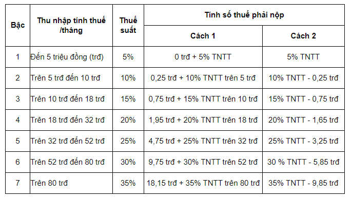 C&aacute;ch t&iacute;nh thuế thu nhập c&aacute; nh&acirc;n 2021 từ tiền lương, tiền c&ocirc;ng - Ảnh 3.