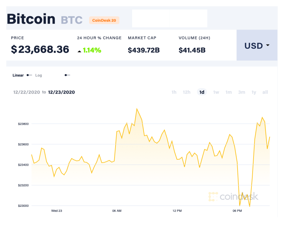 Vì sao giá vàng và Bitcoin cùng bật tăng? - Ảnh 3.
