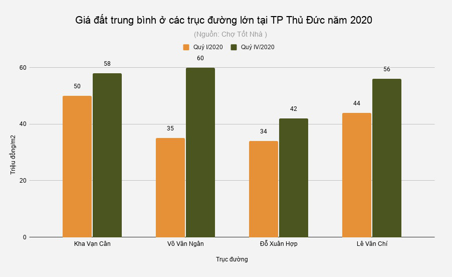 G&iacute;a đất nền TP Thủ Đức tăng sốc - Ảnh 2.