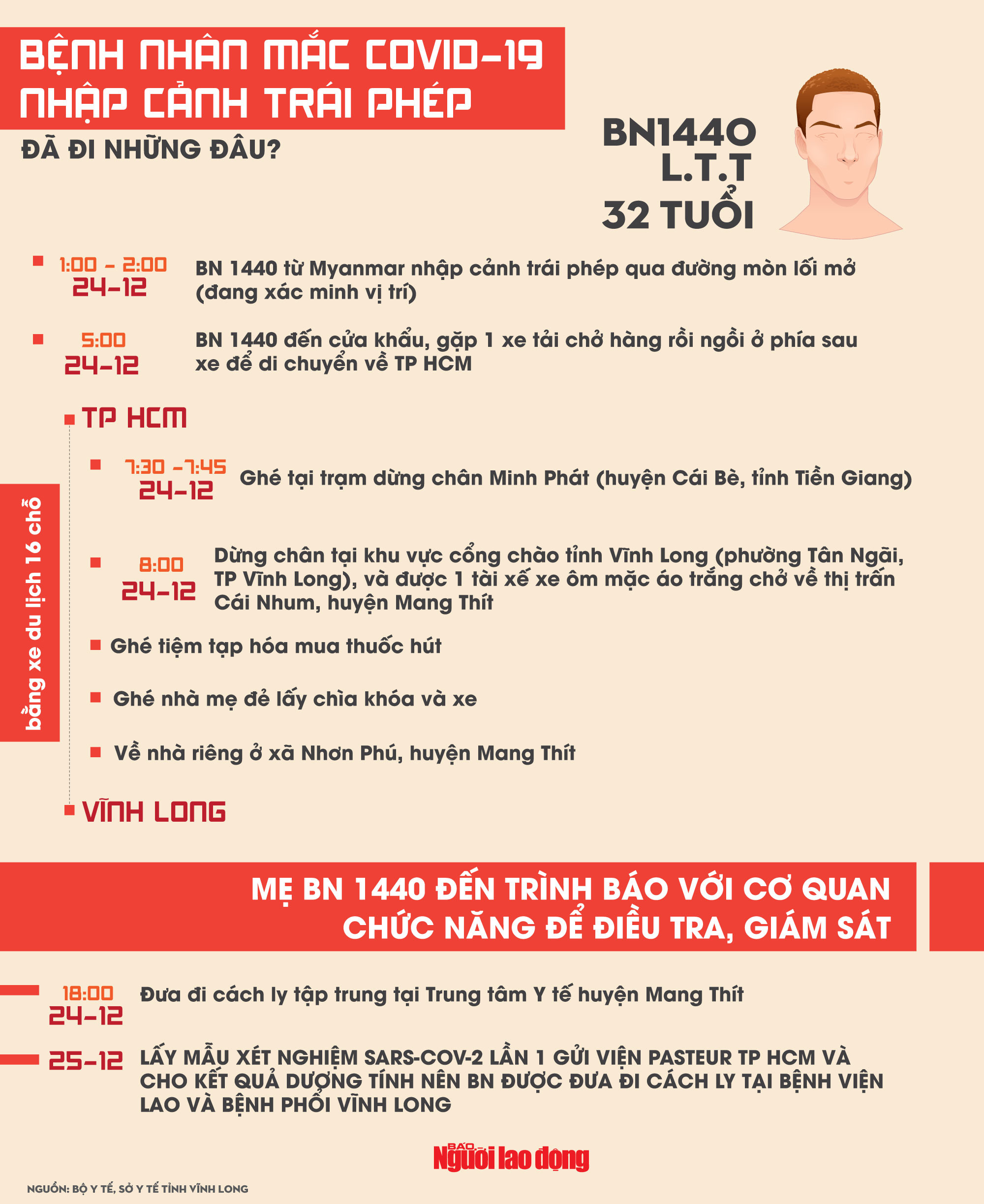 [Infographic]  Thanh niên mắc Covid-19 ở Vĩnh Long đã đi những đâu?