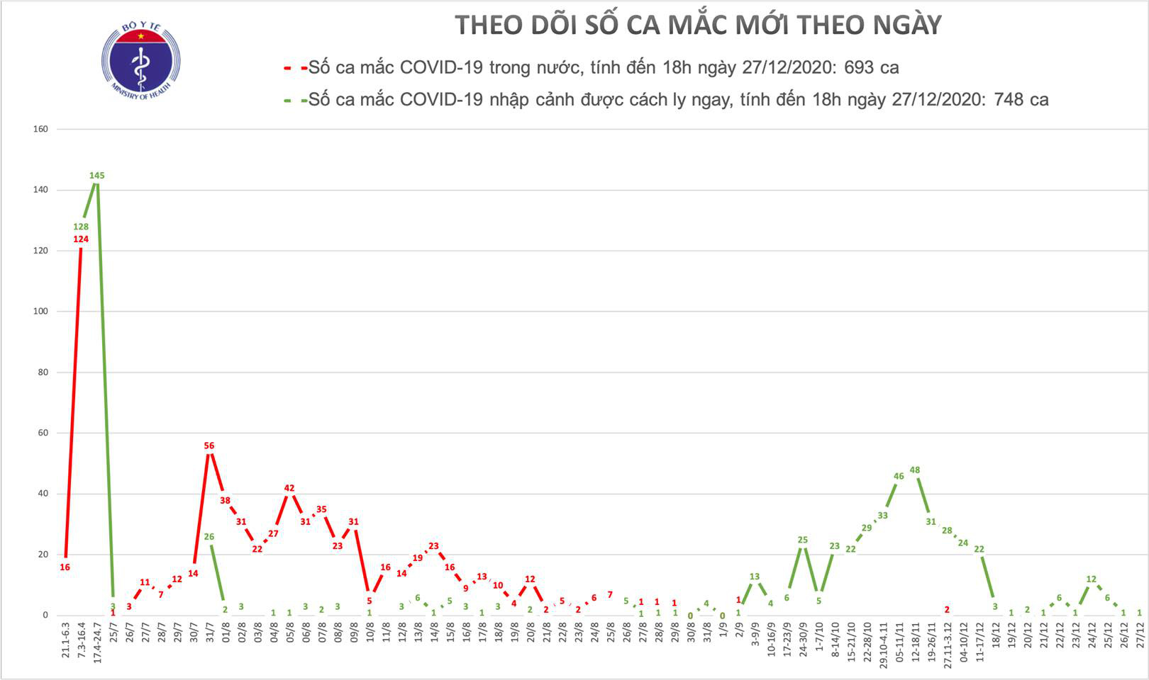 Ca mắc Covid-19 mới nhất được phát hiện ở Hà Nội - Ảnh 1.