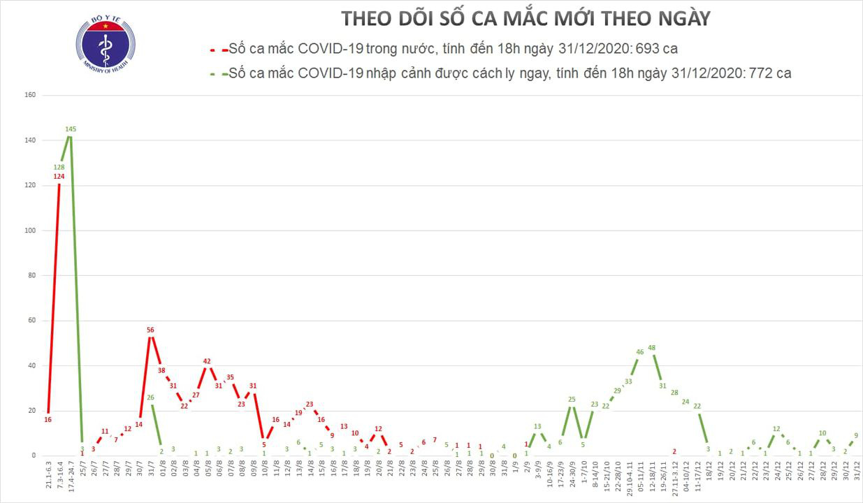 Thêm 9 ca mắc Covid-19 ở Hải Dương, Bình Dương, TP HCM và Hà Nội - Ảnh 1.