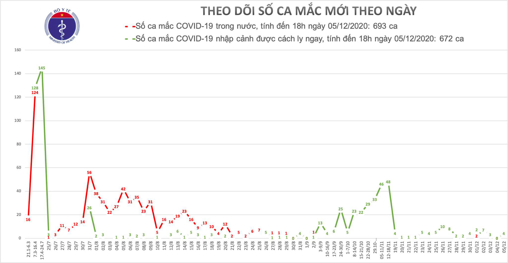 Thêm 4 ca mắc Covid-19 được cách ly tại TP HCM và Đà Nẵng - Ảnh 1.