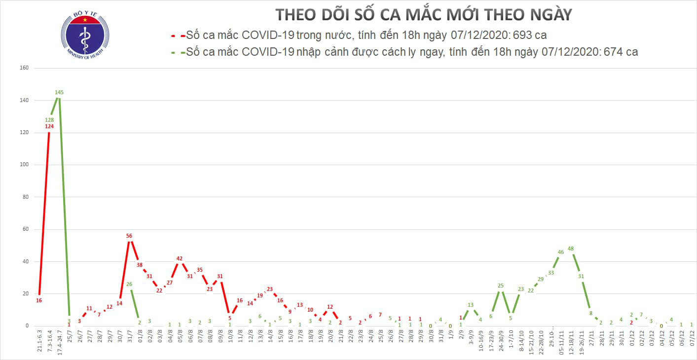 Thêm 1 ca mắc Covid-19 được cách ly ở Đà Nẵng - Ảnh 1.