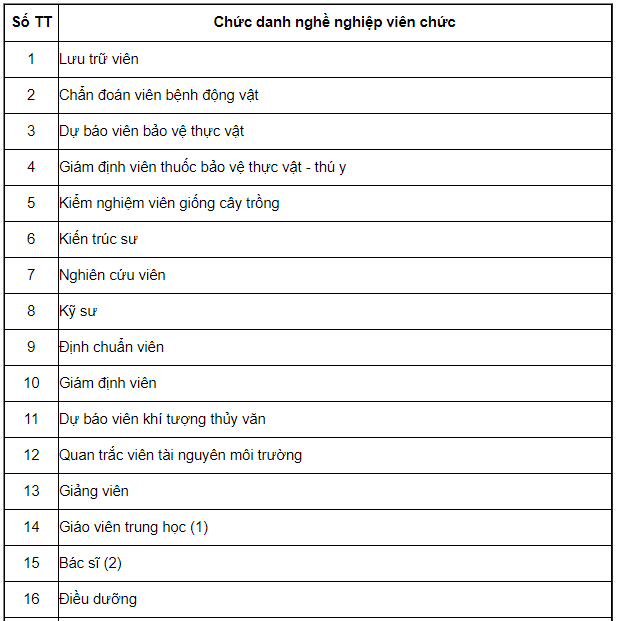 Bảng lương c&aacute;n bộ, c&ocirc;ng chức, vi&ecirc;n chức năm 2021 - Ảnh 15.