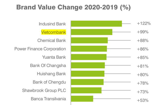 Thương hiệu Vietcombank - Top 2 ng&acirc;n h&agrave;ng tăng trưởng cao nhất to&agrave;n cầu - Ảnh 1.