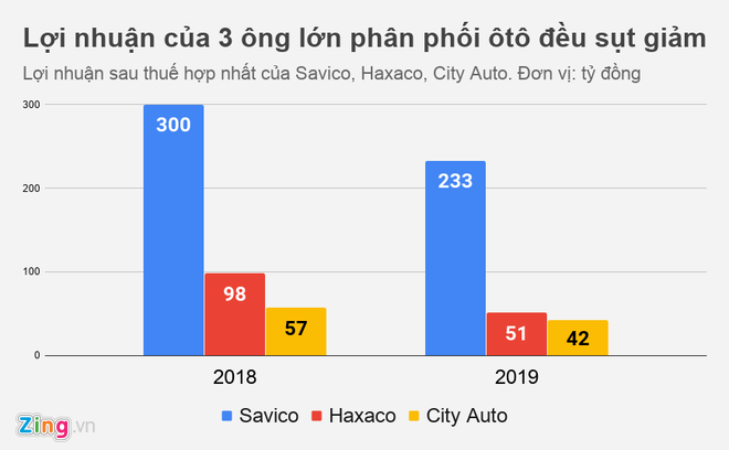 Lợi nhuận của nhiều đại gia buôn ôtô ở Việt Nam đi xuống - Ảnh 2.