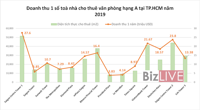 Những to&agrave; nh&agrave; &ldquo;hốt bạc&rdquo; tại TP HCM - Ảnh 2.