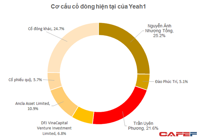 &Aacute;i nữ nh&agrave; T&acirc;n Hiệp Ph&aacute;t trở th&agrave;nh cổ đ&ocirc;ng lớn thứ hai tại Yeah1 - Ảnh 1.