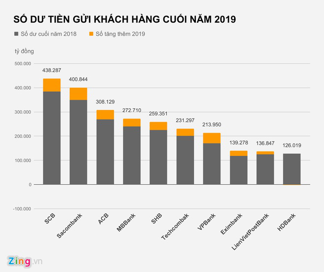 Người d&acirc;n gửi tiền nhiều nhất v&agrave;o ng&acirc;n h&agrave;ng n&agrave;o? - Ảnh 2.