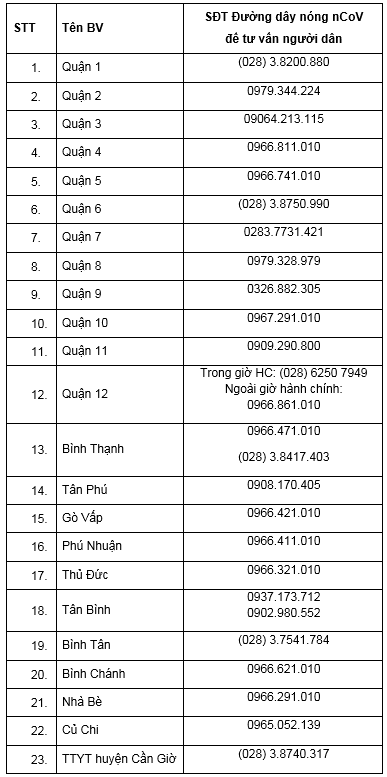 47 bệnh viện ở TP HCM sẵn s&agrave;ng tiếp nhận bệnh nh&acirc;n nCoV - Ảnh 2.