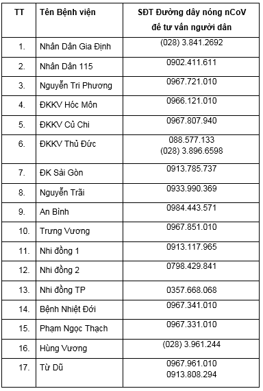 47 bệnh viện ở TP HCM sẵn s&agrave;ng tiếp nhận bệnh nh&acirc;n nCoV - Ảnh 1.