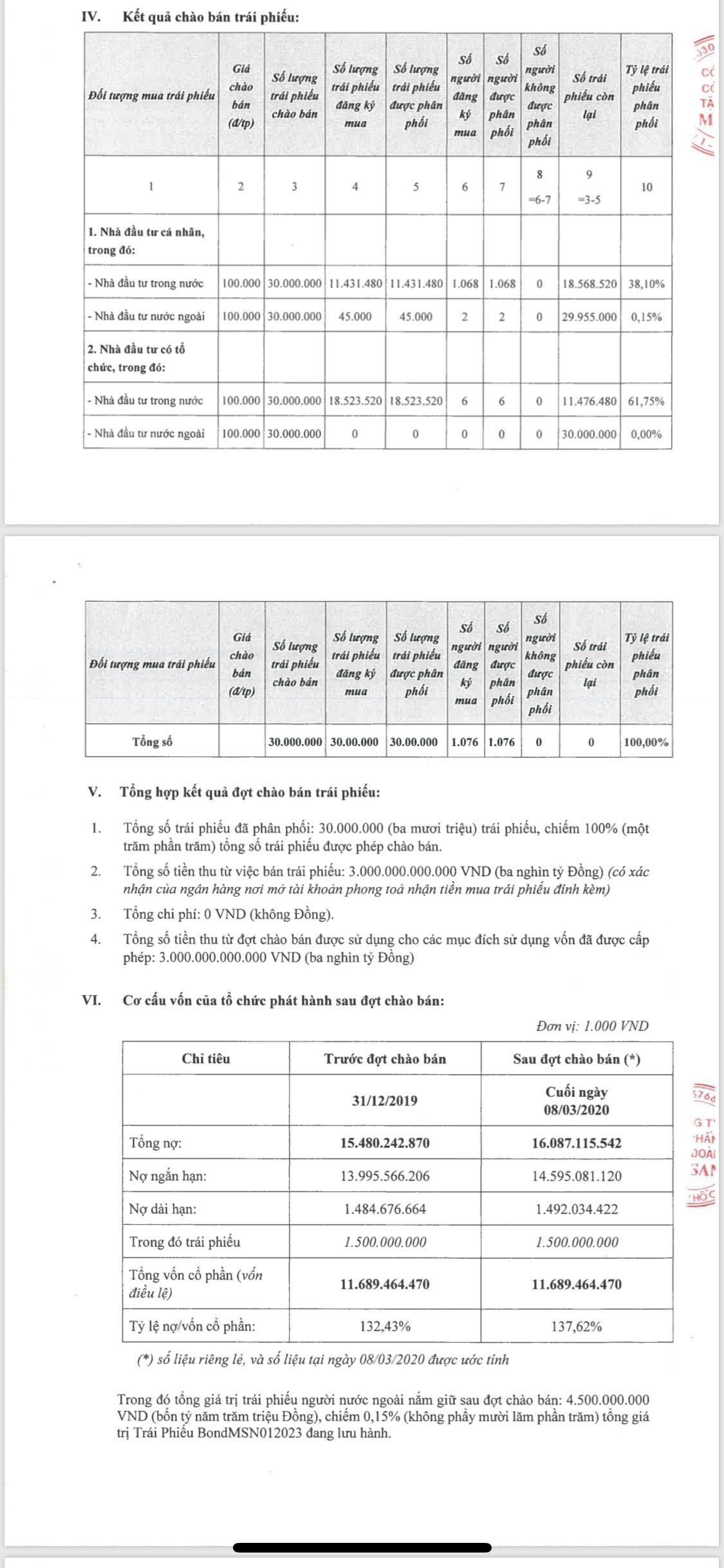 Masan thu về 3.000 tỉ đồng từ tr&aacute;i phiếu  - Ảnh 1.