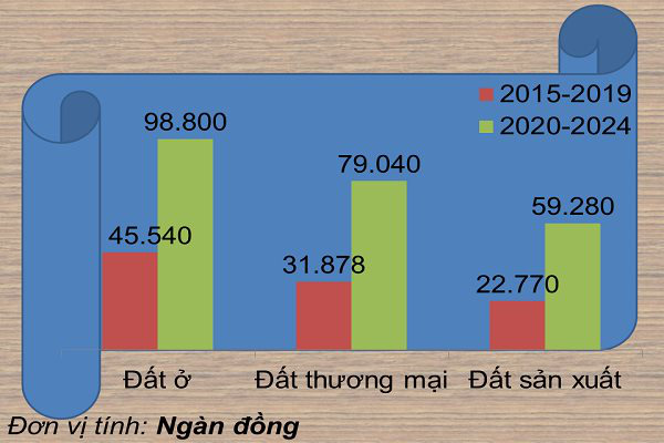 Dự kiến gi&aacute; đất mới của Đ&agrave; Nẵng cao gấp đ&ocirc;i so với 4 năm trước - Ảnh 1.