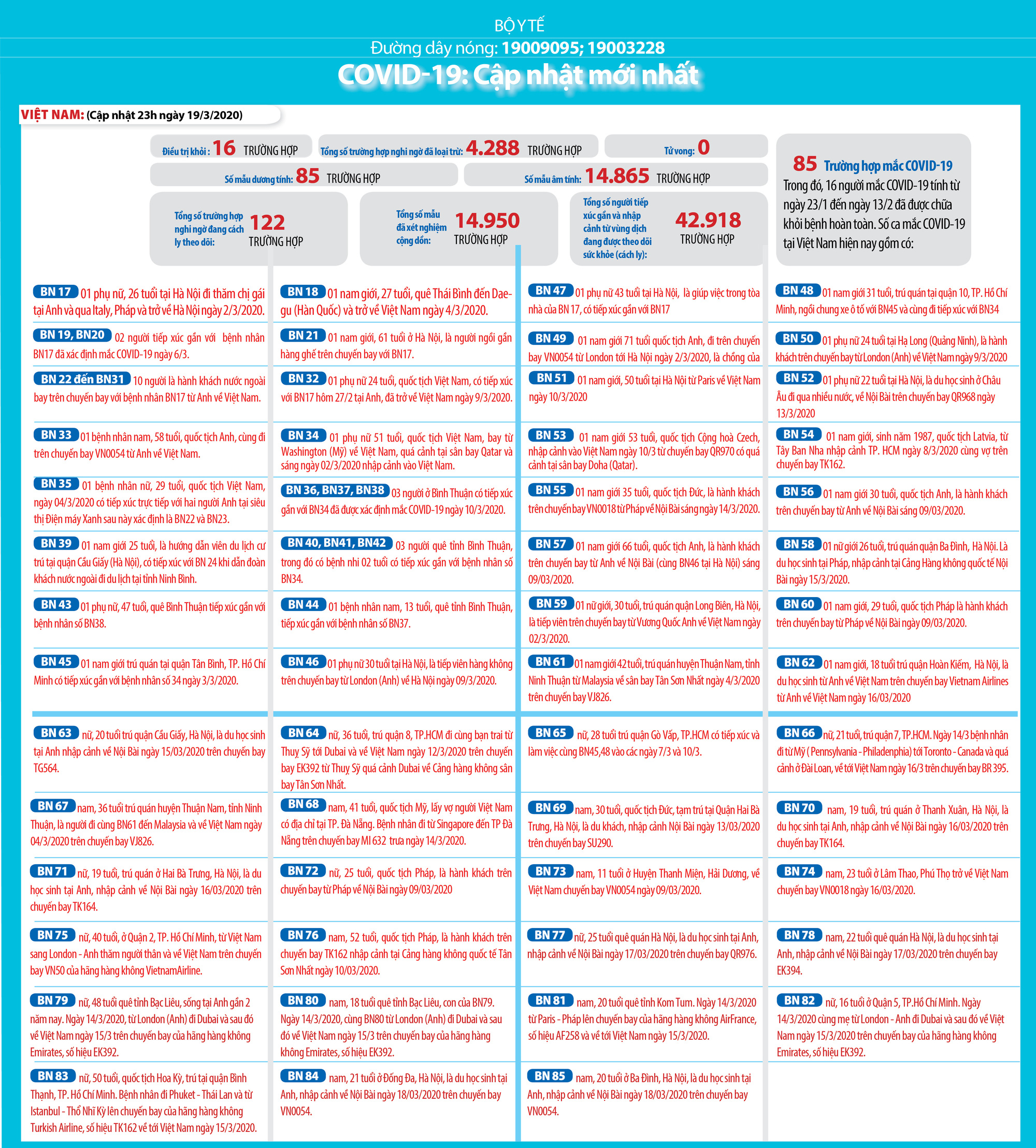 Bộ Y tế công bố thêm 9 ca Covid-19 mới - Ảnh 2.