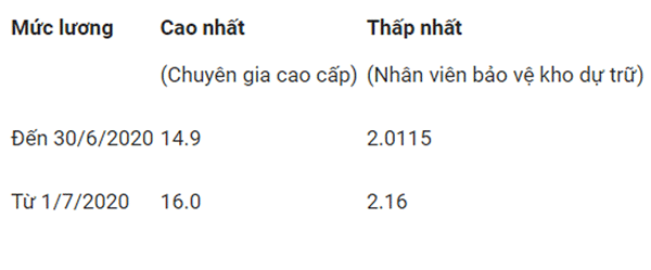 Mức lương cao nhất, thấp nhất của công chức, viên chức - Ảnh 2.